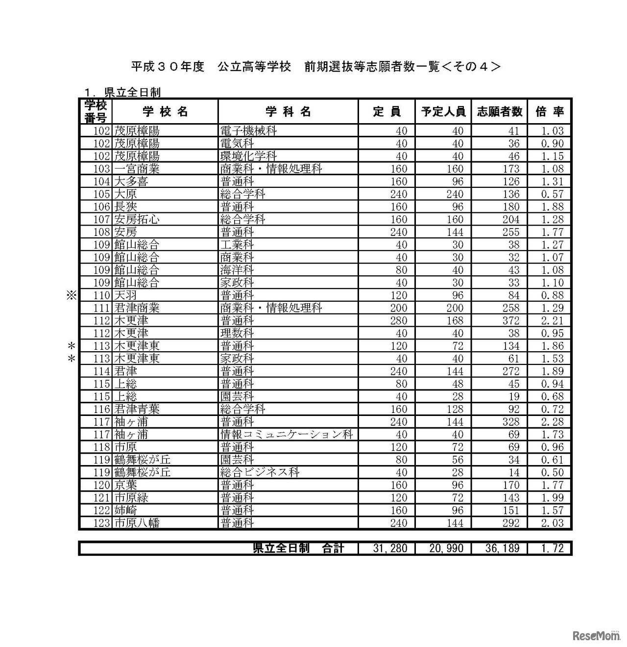 平成30年度　公立高等学校　前期選抜等志願差数一覧　4/6