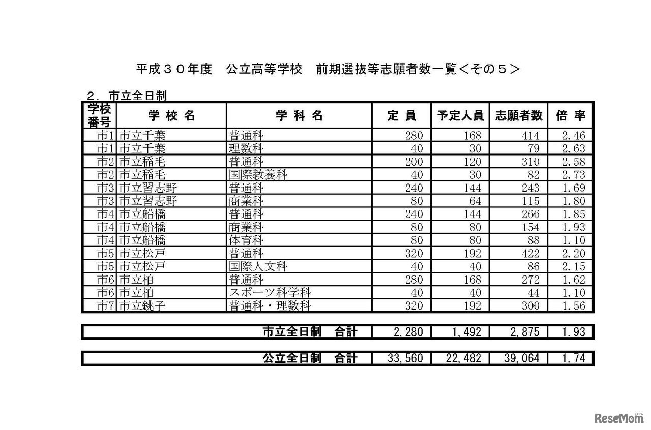 平成30年度　公立高等学校　前期選抜等志願差数一覧　5/6