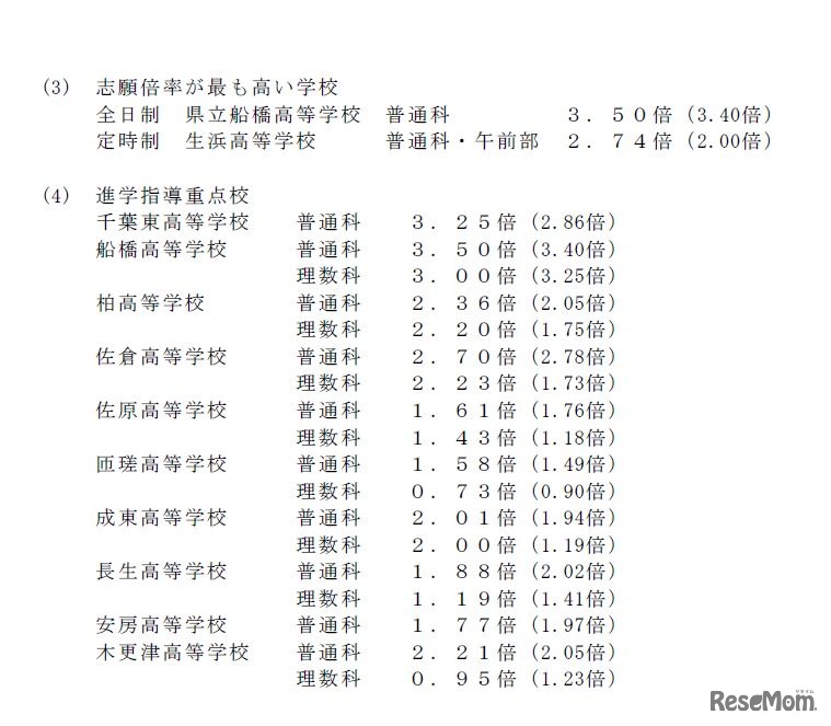 平成30年度千葉県公立高等学校入学者選抜　志願倍率がもっとも高い学校、進学指導重点校の倍率