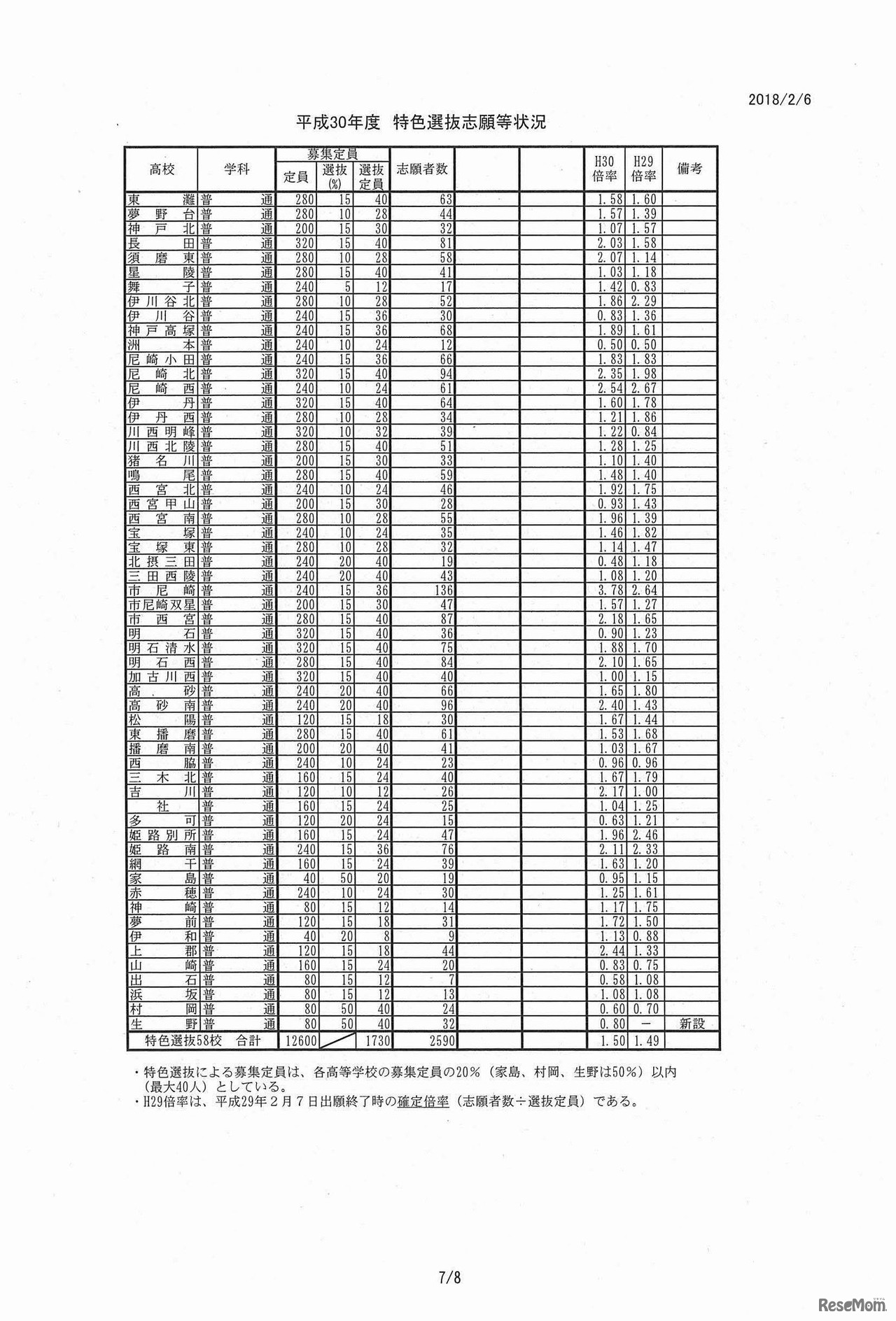 兵庫県　平成30年度兵庫県公立高等学校　特色選抜志願等状況