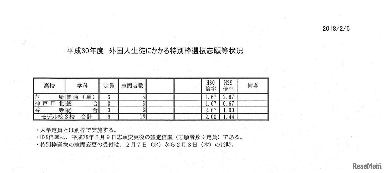 平成30年度　外国人生徒にかかる特別枠選抜志願等状況