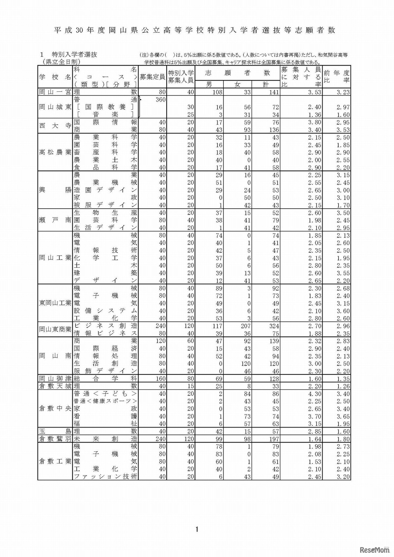 平成30年度岡山県公立高等学校特別入学者選 抜等志願者数