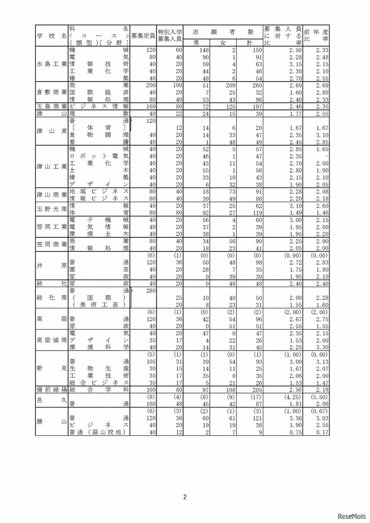 平成30年度岡山県公立高等学校特別入学者選 抜等志願者数