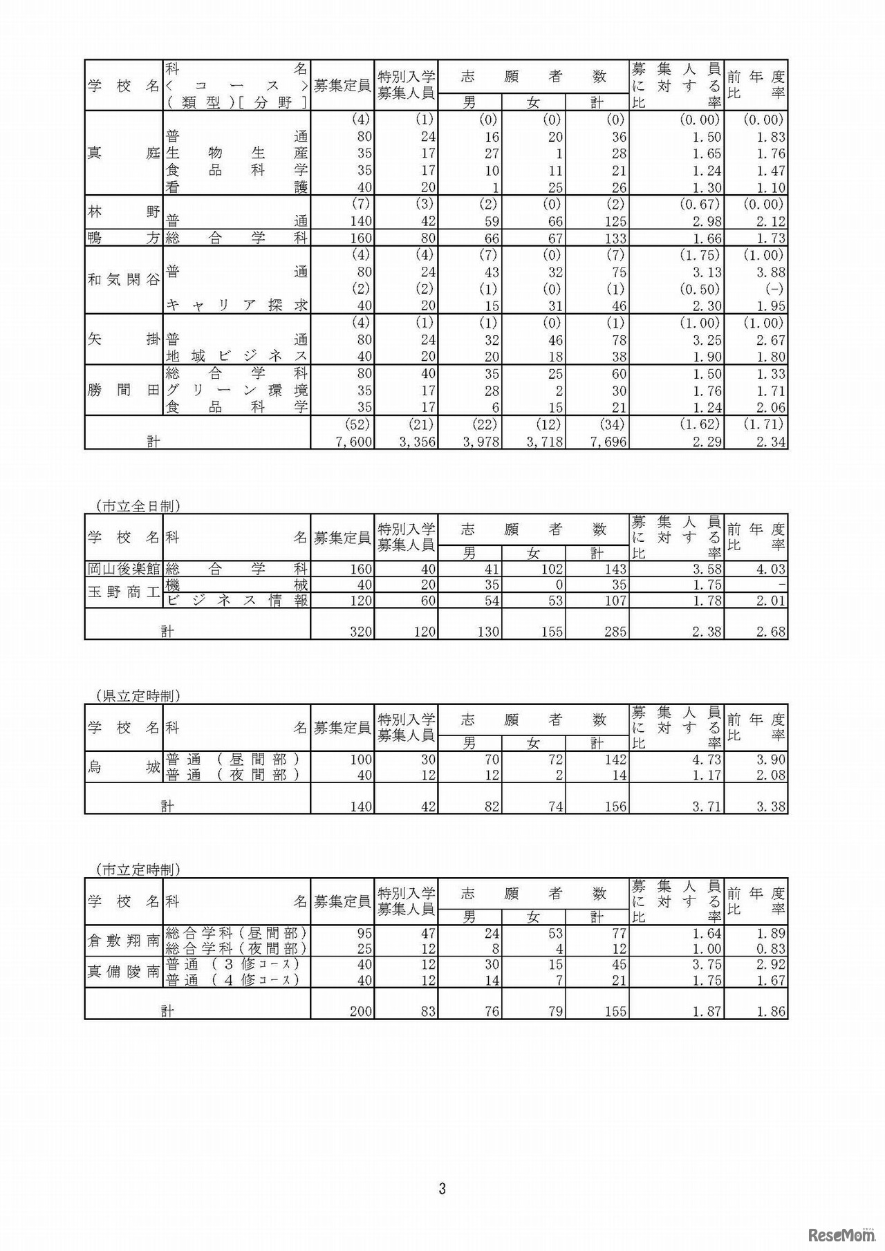 平成30年度岡山県公立高等学校特別入学者選 抜等志願者数