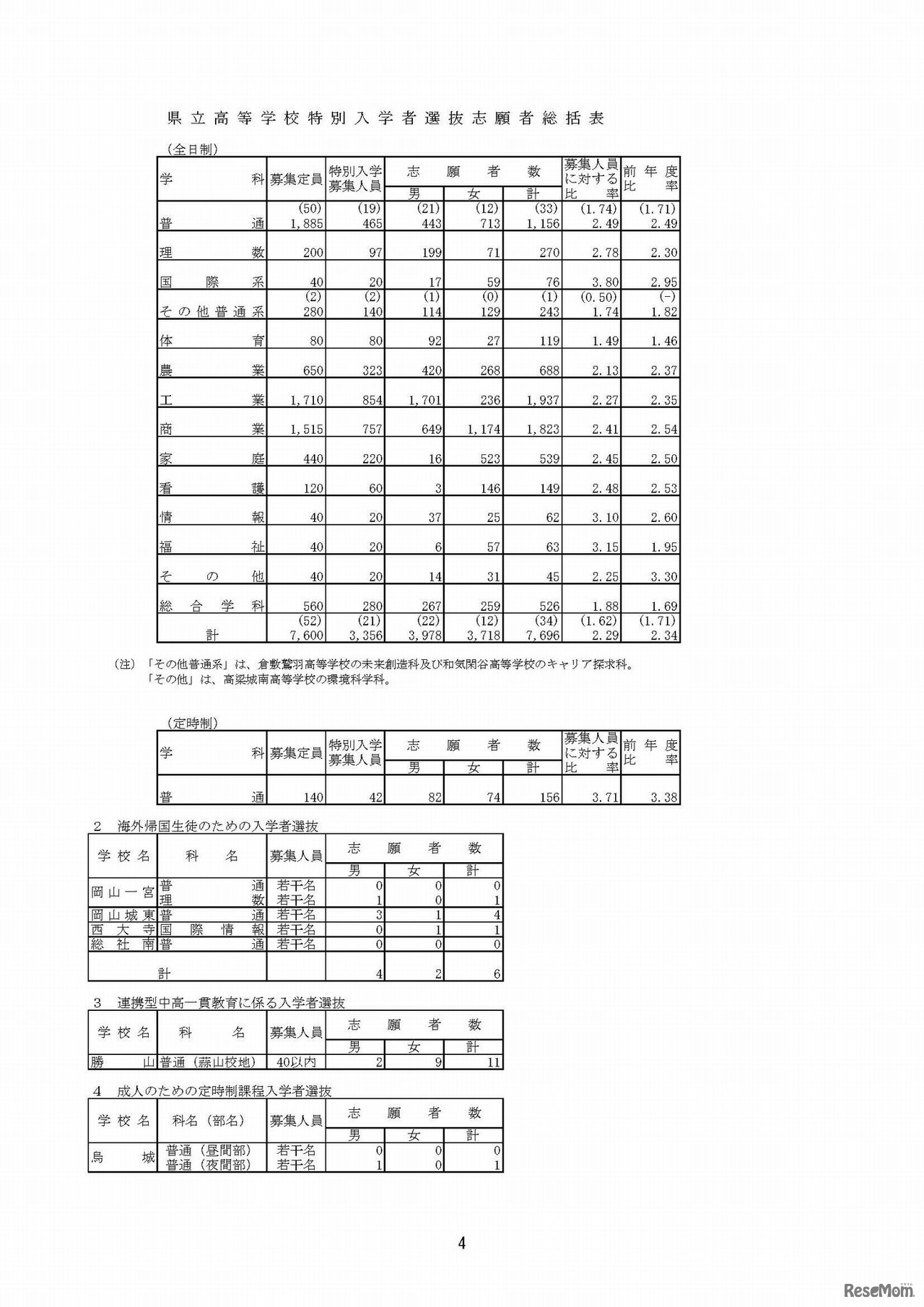 平成30年度岡山県公立高等学校特別入学者選 抜等志願者数