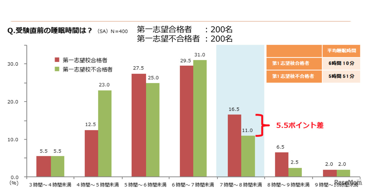 受験直前の睡眠時間に関するライズTOKYOの調査
