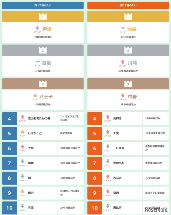 2018年 首都圏版LIFULL HOME'S住みたい街ランキング（トップ10）
