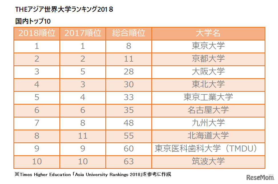 THEアジア世界大学ランキング2018　ランクインした国内の大学トップ10