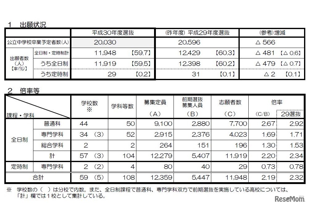 出願状況と倍率など