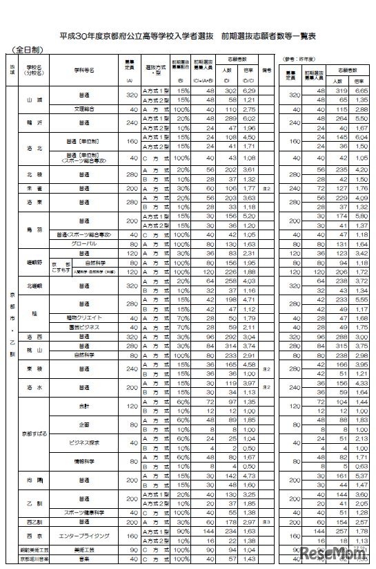 前期選抜志願者数等一覧（1／3）