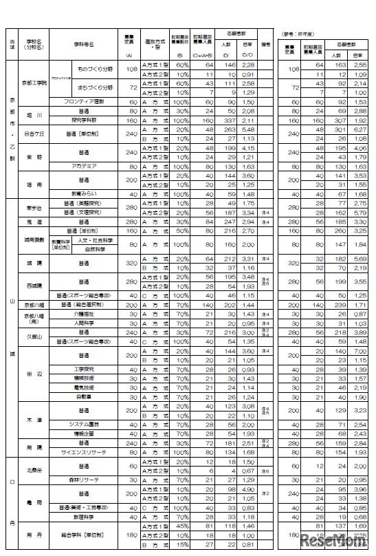 前期選抜志願者数等一覧（2／3）