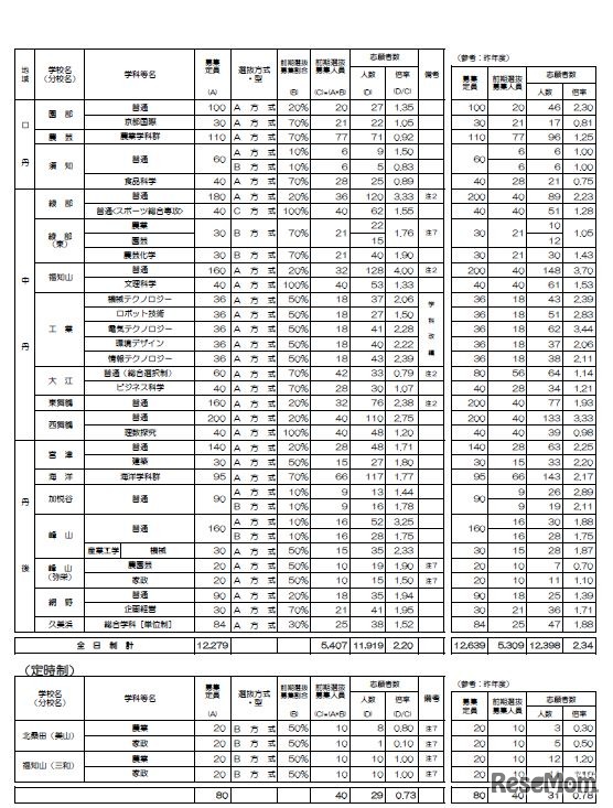 前期選抜志願者数等一覧（3／3）