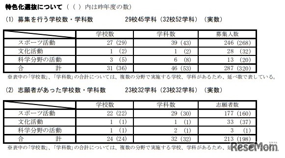 特色化選抜募集を行う学校数・学科数と志願者があった学校数・学科数