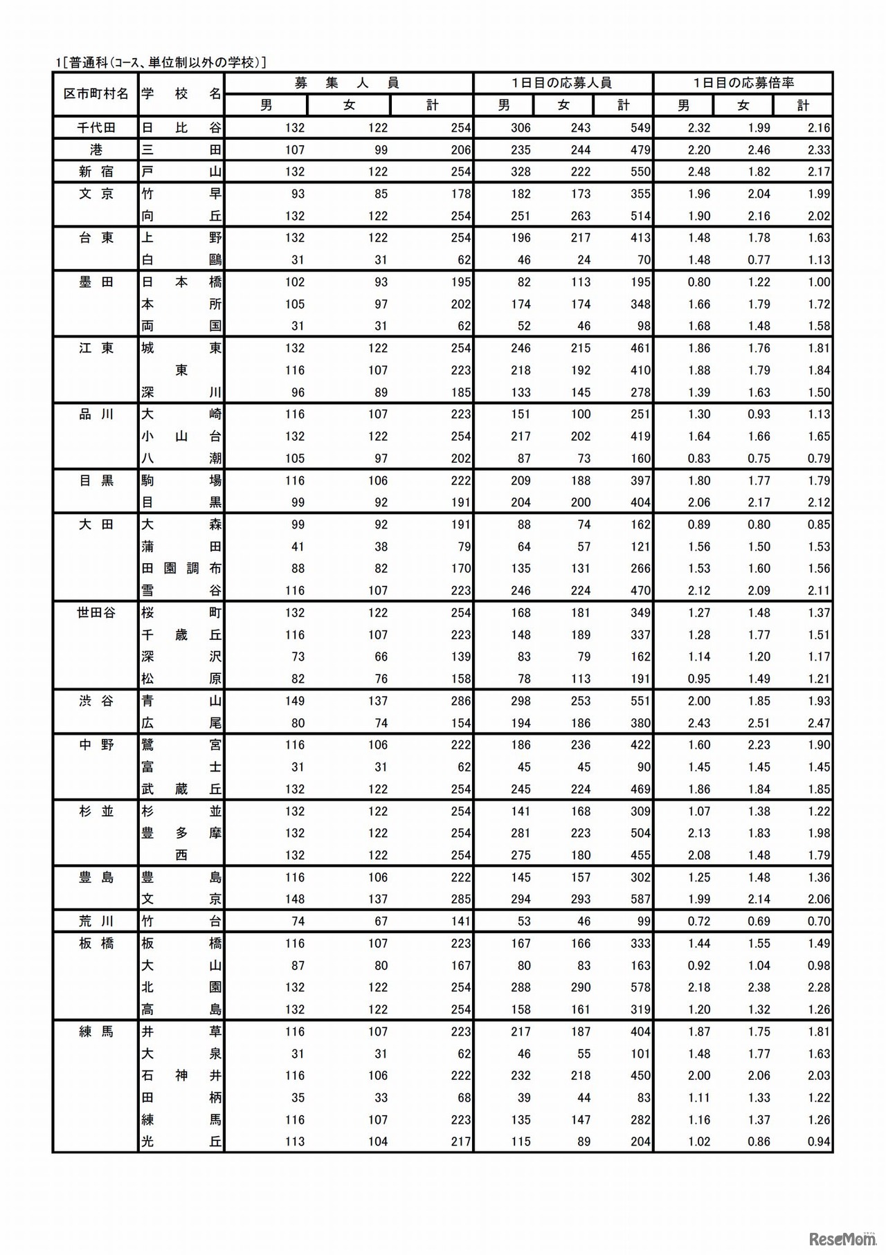 平成30年度東京都立高等学校入学者選抜　入学者選抜応募状況（学力検査入学願書受付1日目）　普通科（コース・単位制以外）