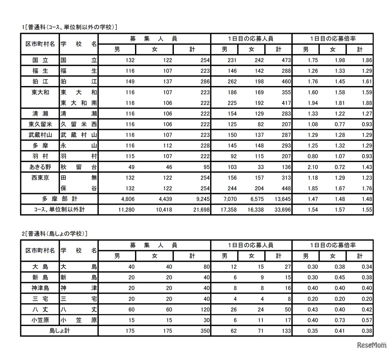 平成30年度東京都立高等学校入学者選抜　入学者選抜応募状況（学力検査入学願書受付1日目）　普通科（コース・単位制以外）
