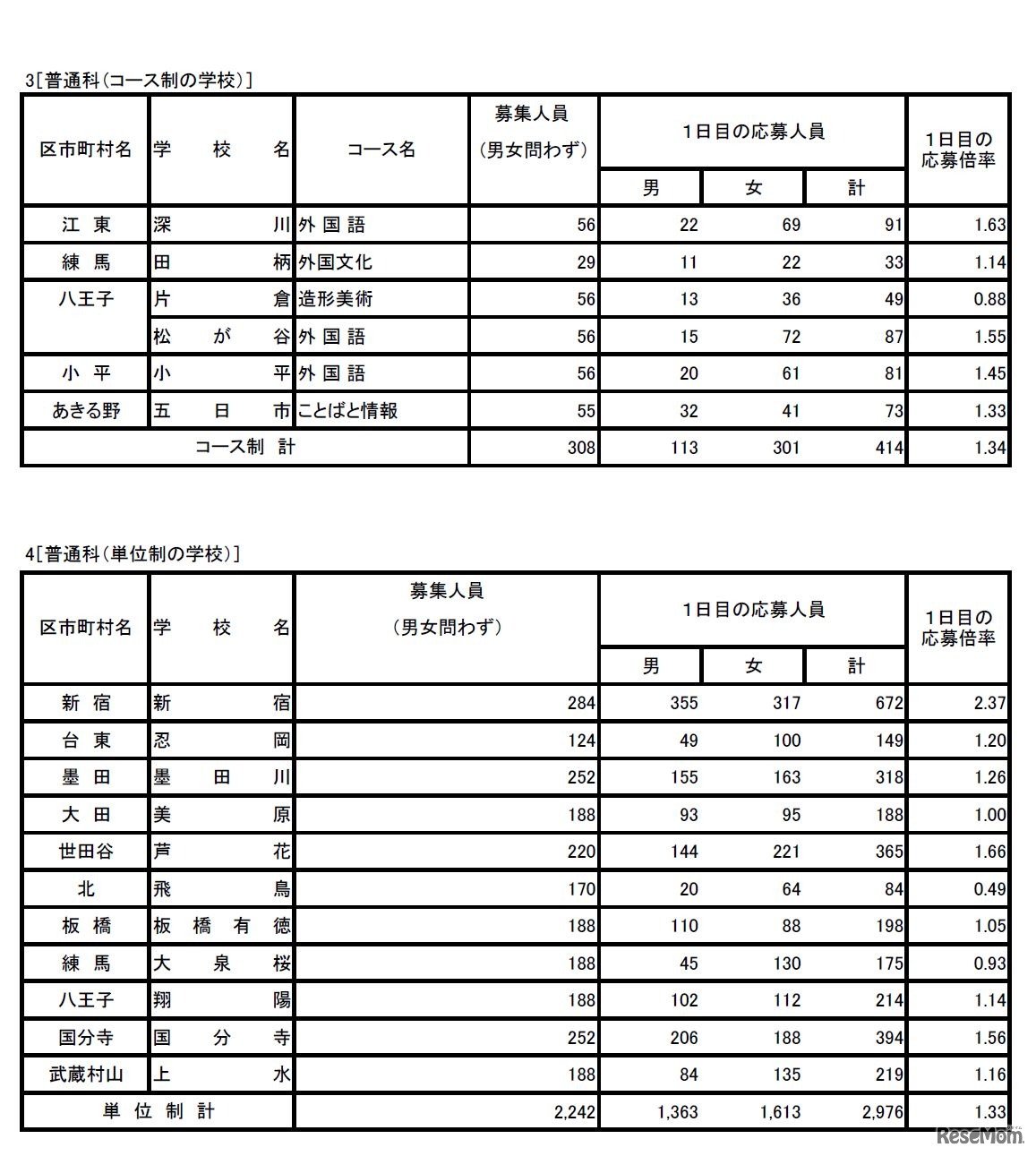 平成30年度東京都立高等学校入学者選抜　普通科（コース・単位制・海外帰国生徒対象）