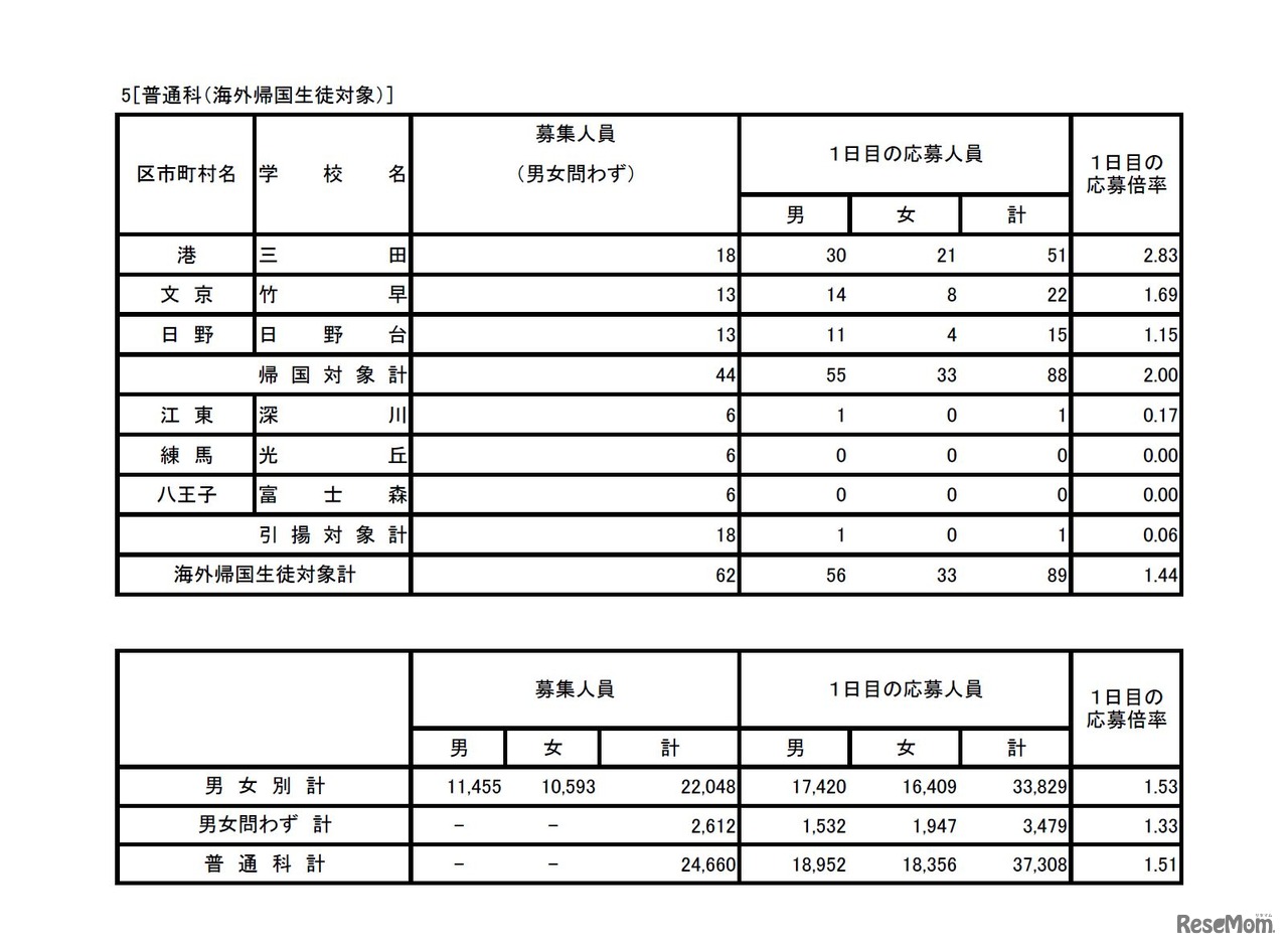 平成30年度東京都立高等学校入学者選抜　普通科（コース・単位制・海外帰国生徒対象）