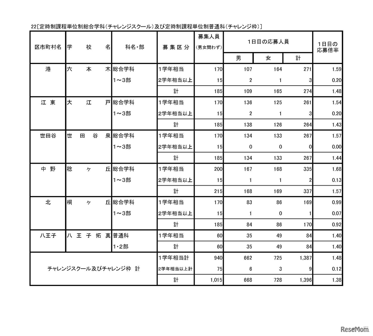 平成30年度東京都立高等学校入学者選抜　専門学科・定時制課程（単位制）