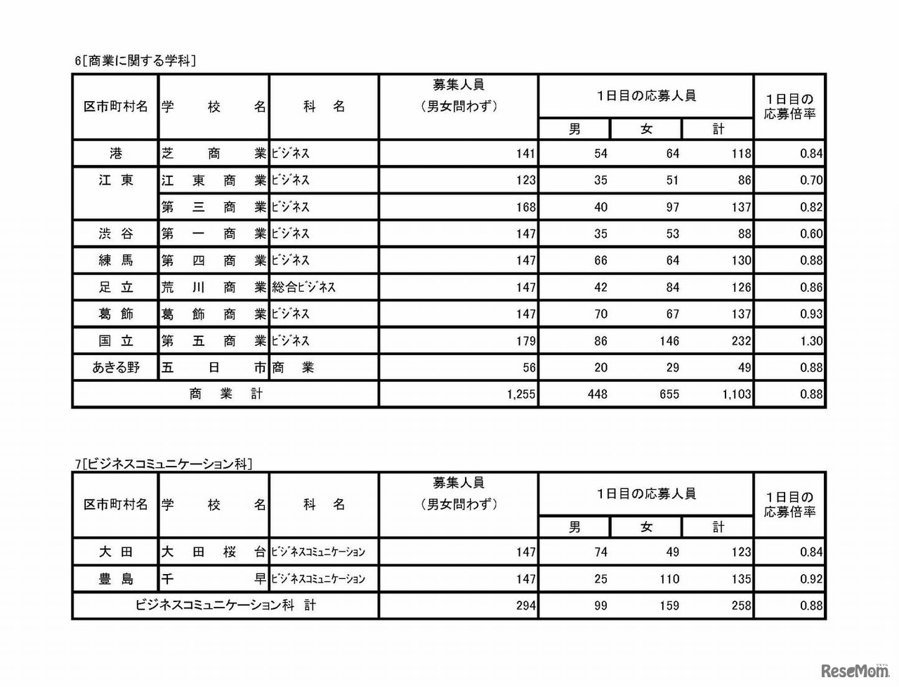 平成30年度東京都立高等学校入学者選抜　専門学科・定時制課程（単位制）