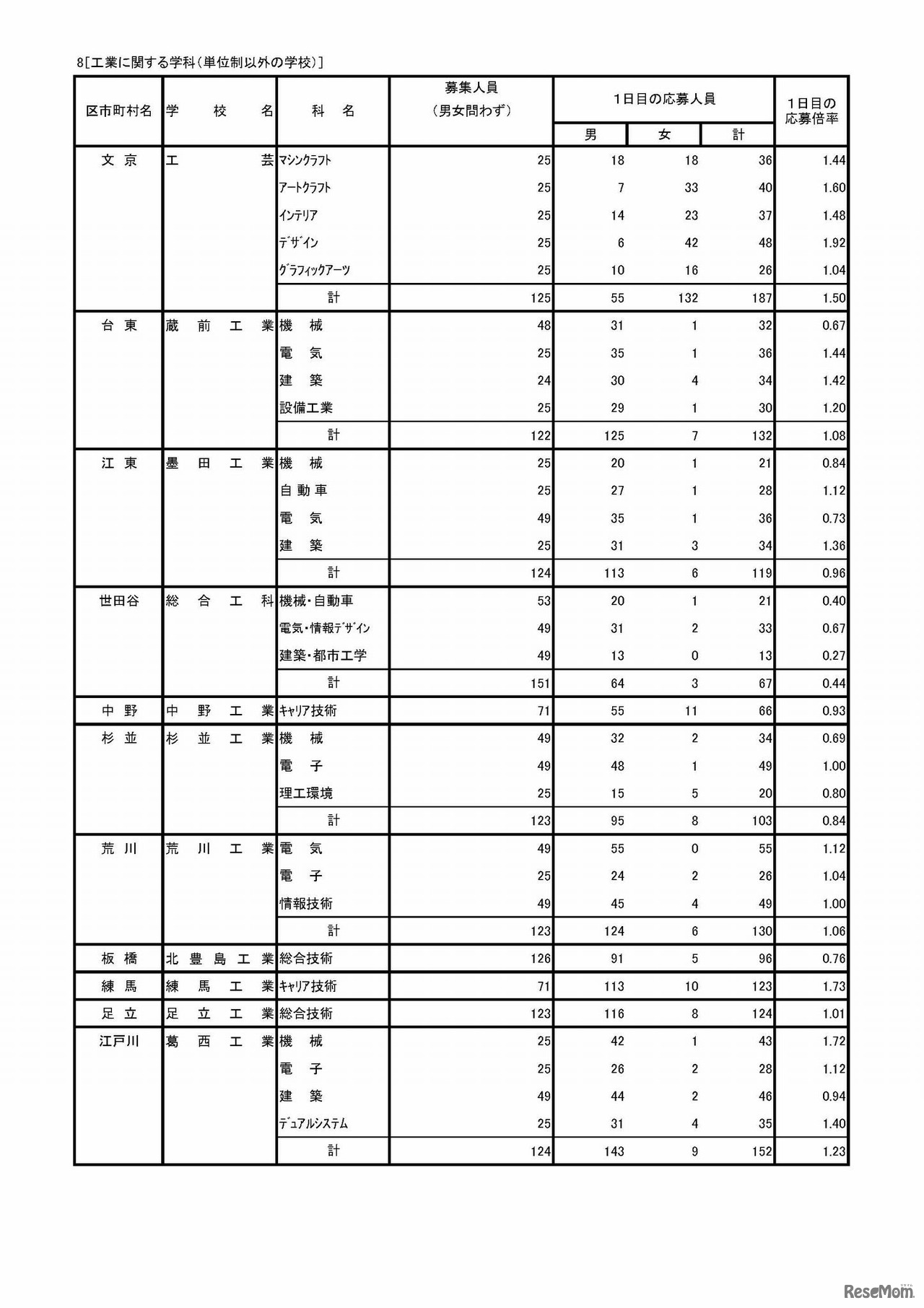 平成30年度東京都立高等学校入学者選抜　専門学科・定時制課程（単位制）