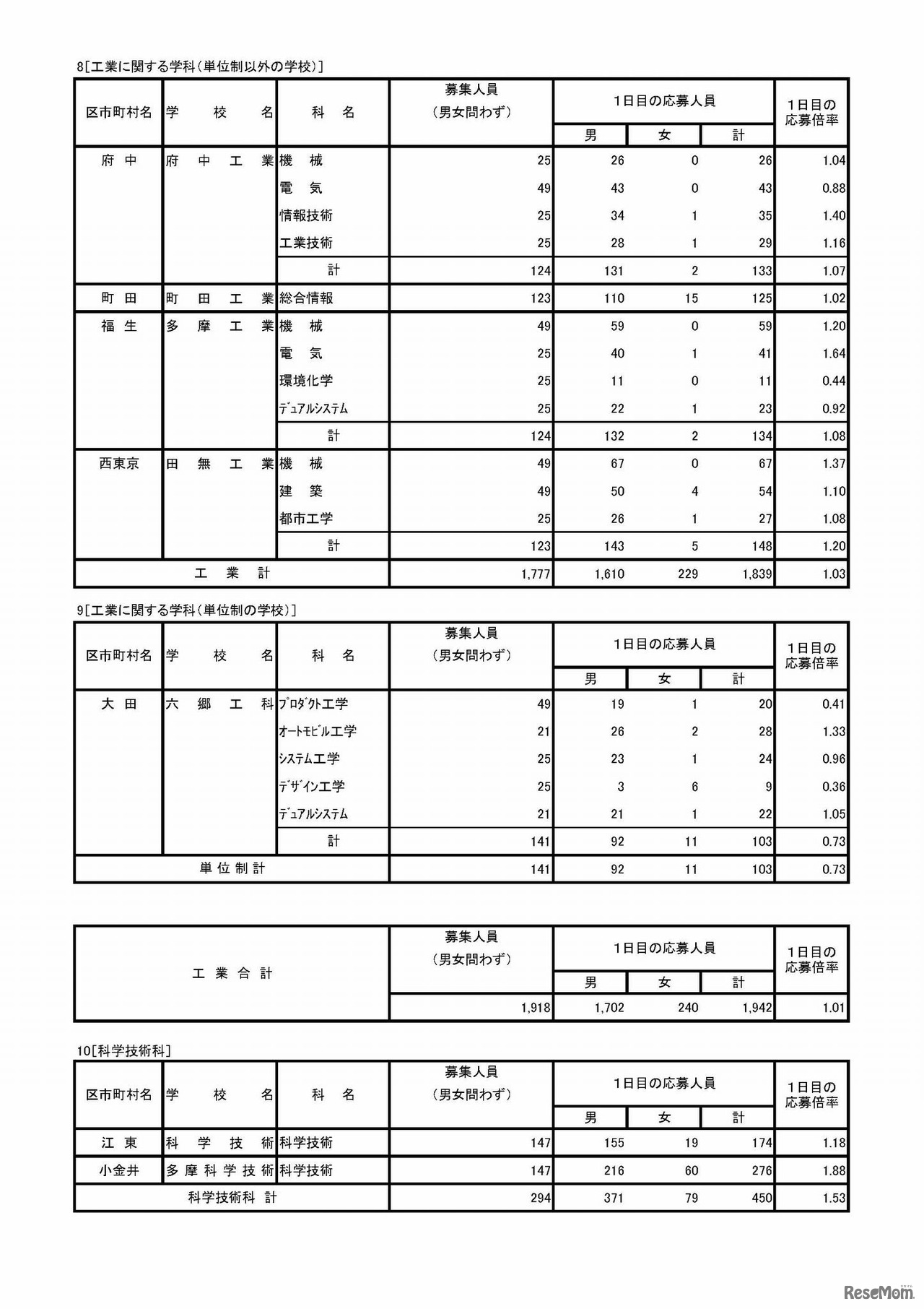 平成30年度東京都立高等学校入学者選抜　専門学科・定時制課程（単位制）
