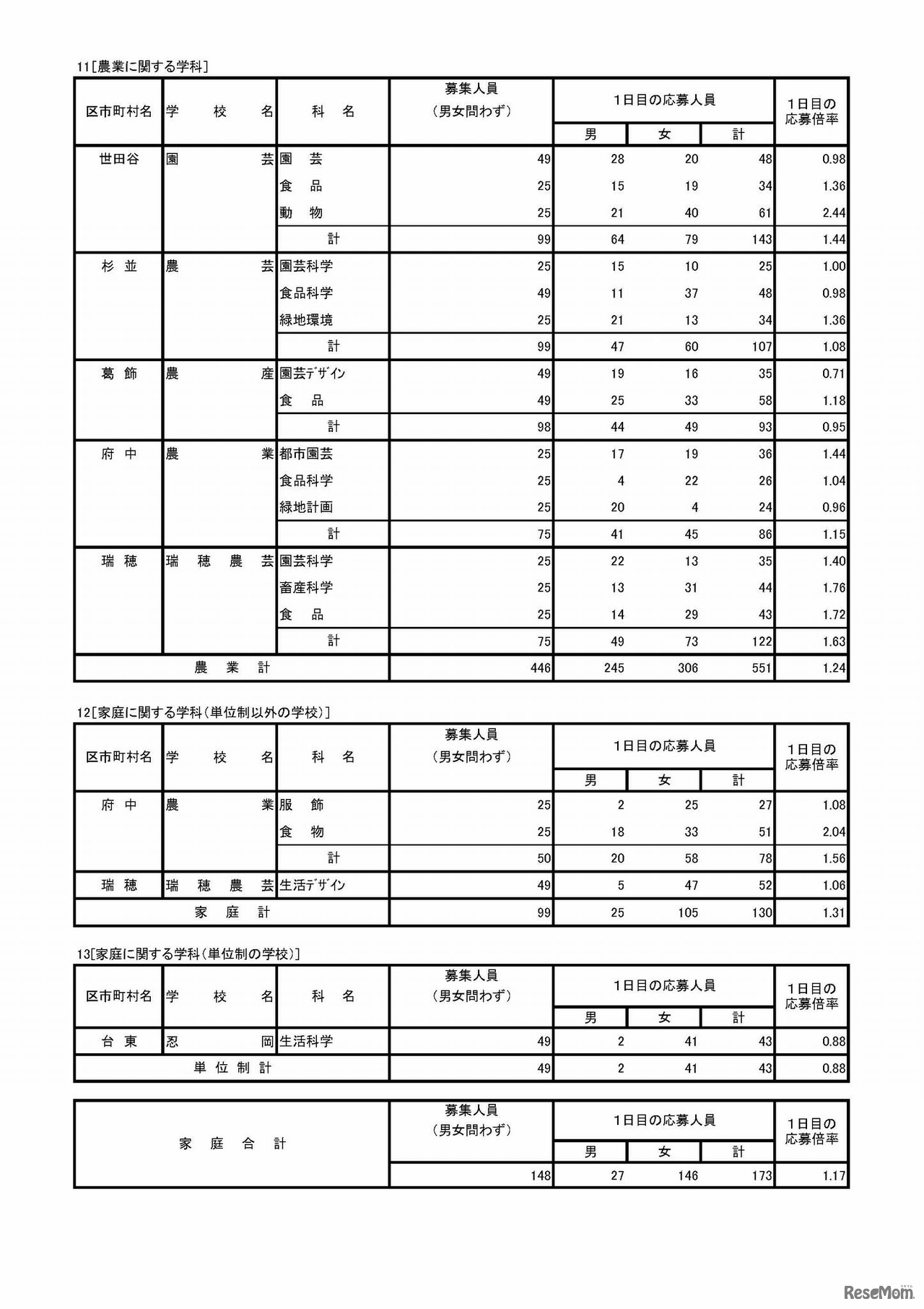 平成30年度東京都立高等学校入学者選抜　専門学科・定時制課程（単位制）