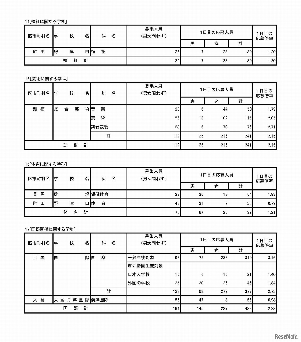平成30年度東京都立高等学校入学者選抜　専門学科・定時制課程（単位制）