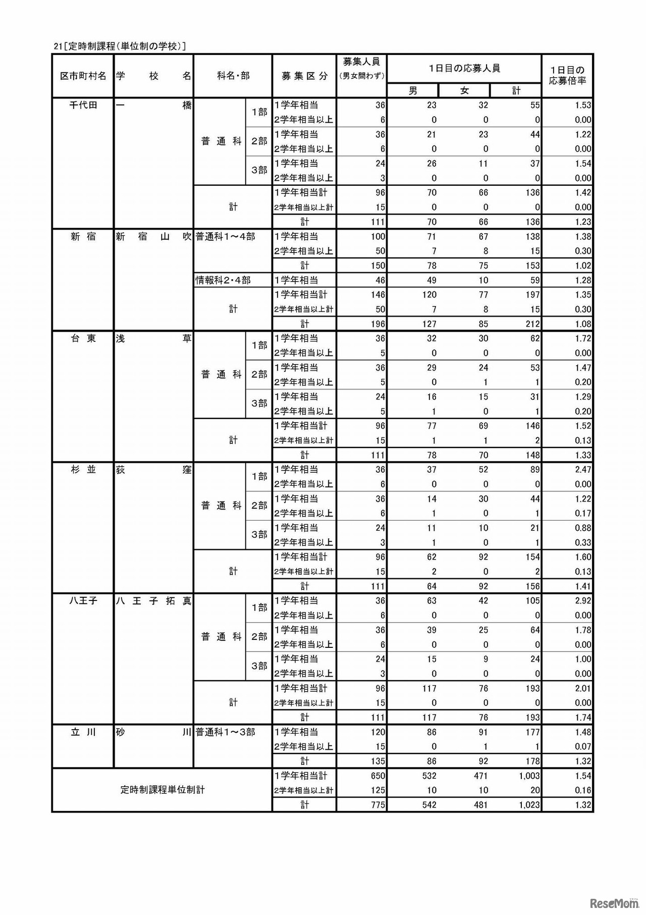平成30年度東京都立高等学校入学者選抜　専門学科・定時制課程（単位制）