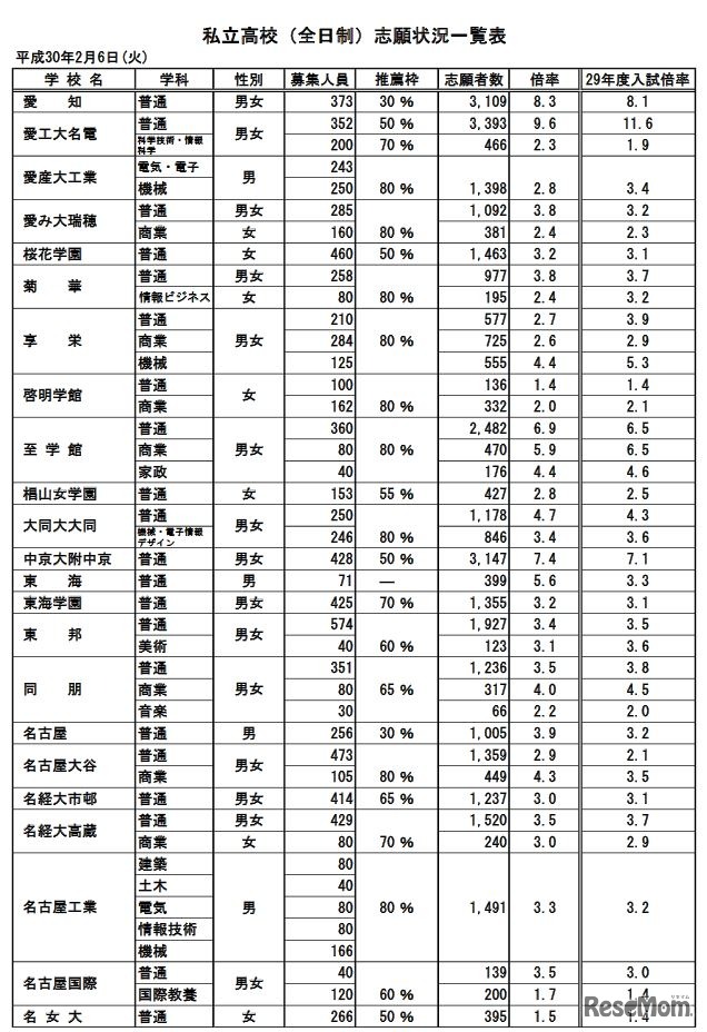 平成30年度（2018年度）愛知県私立高校入学者選抜　全日制の志願状況一覧表（1／3）