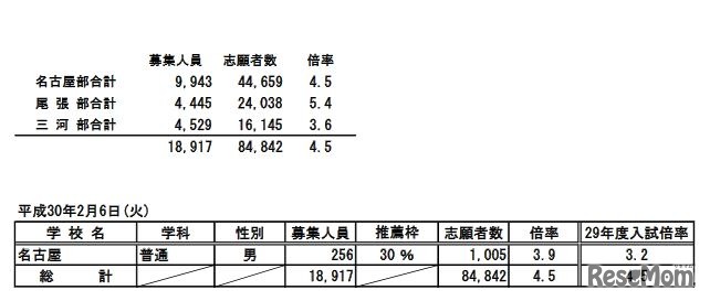 平成30年度（2018年度）愛知県私立高校入学者選抜　全日制の志願状況一覧表（3／3）
