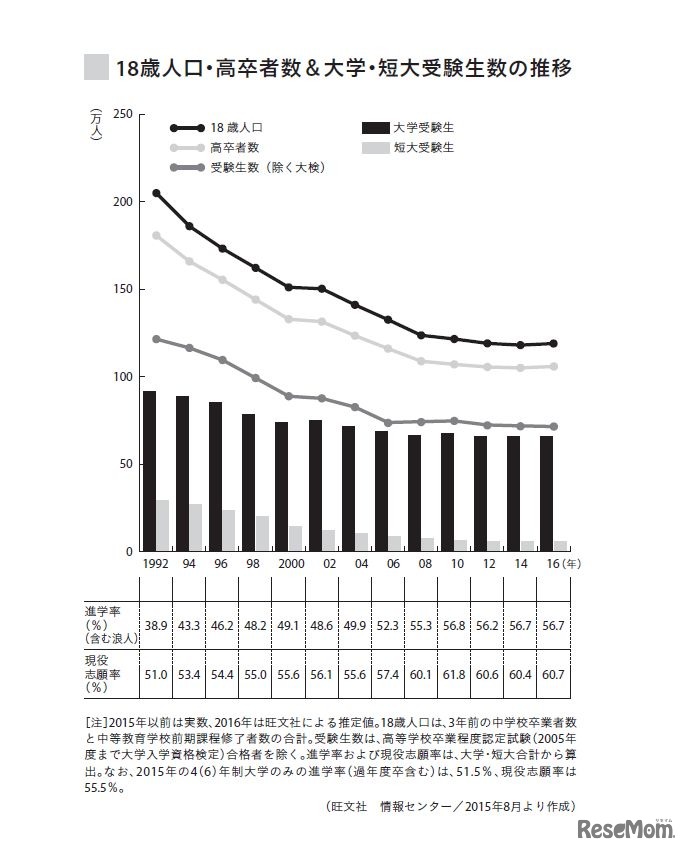 18歳人口 高卒者数&大学短大受験生数の推移