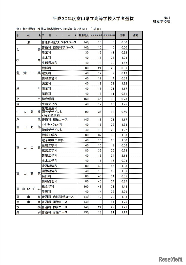 平成30年度富山県立高等学校入学者選抜 全日制課程推薦入学志願状況