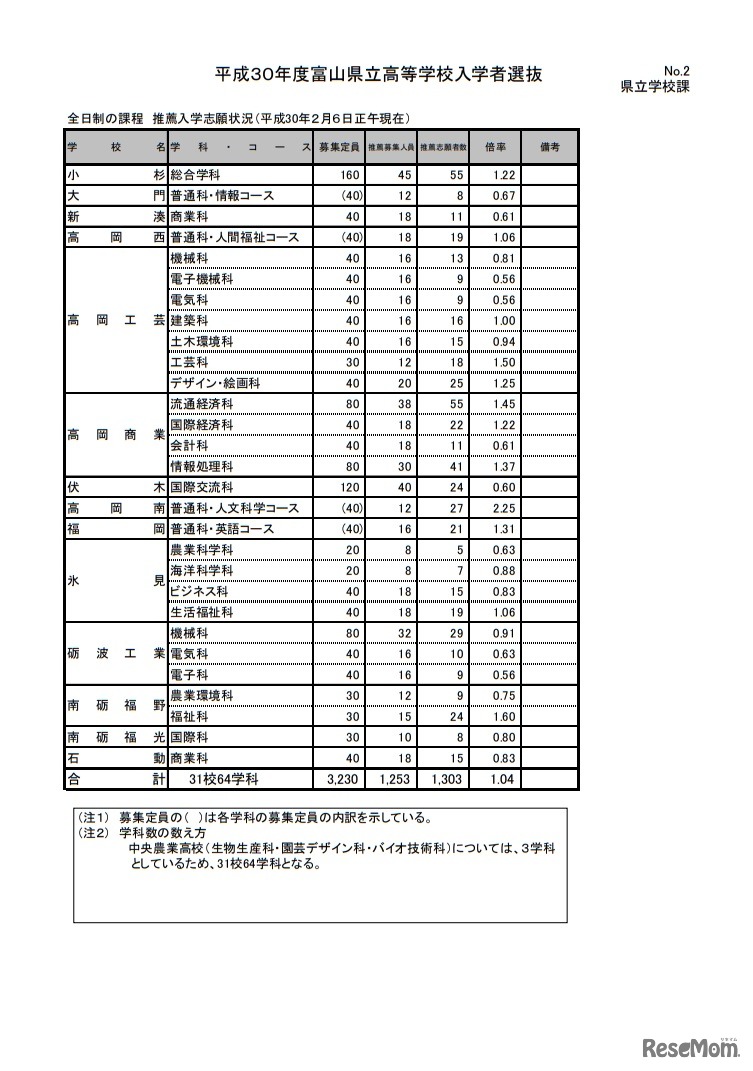 平成30年度富山県立高等学校入学者選抜 全日制課程推薦入学志願状況
