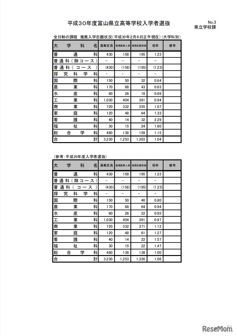 平成30年度富山県立高等学校入学者選抜 全日制課程推薦入学志願状況（大学科別）