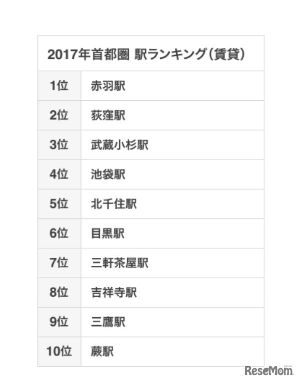 2017年首都圏 駅ランキング（賃貸）