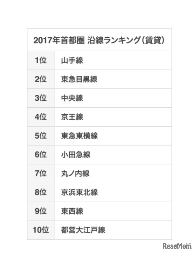 2017年首都圏 沿線ランキング（賃貸）