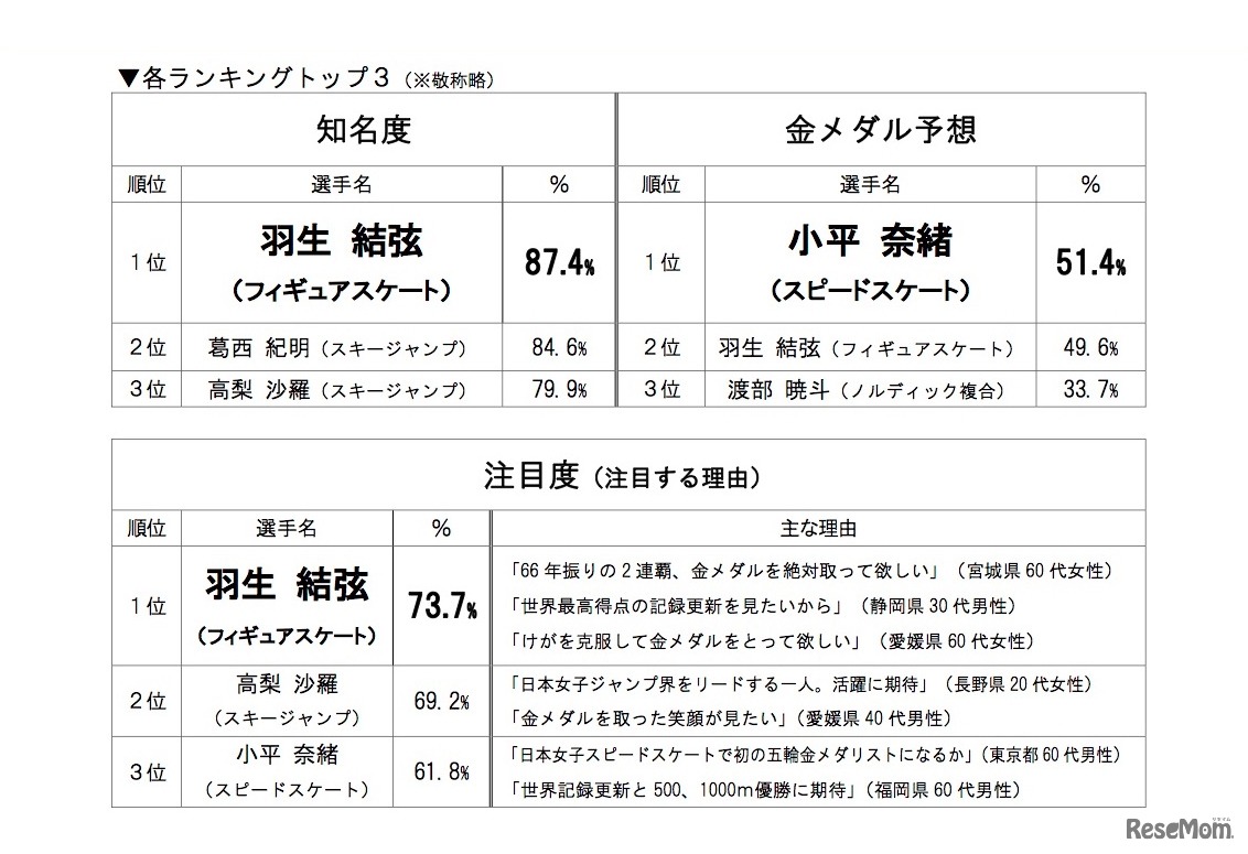 平昌冬季五輪の選手と競技に関する調査「知名度」「金メダル予想」「注目度」ベスト3