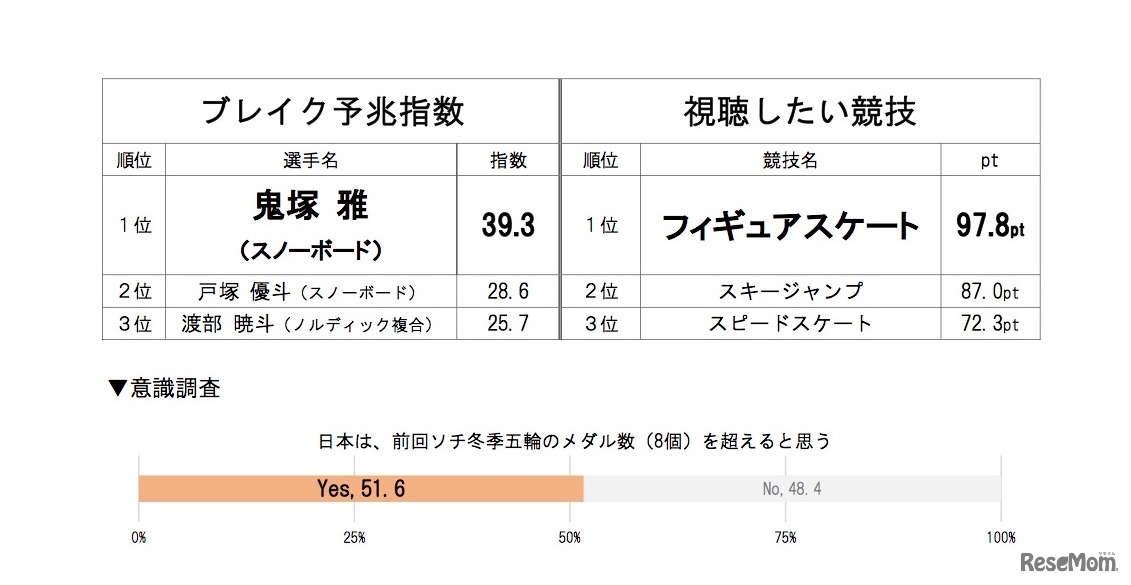 平昌冬季五輪の選手と競技に関する調査「ブレイク予兆指数」「視聴したい競技」ベスト3