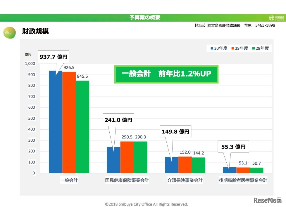 予算案の概要「財政規模」