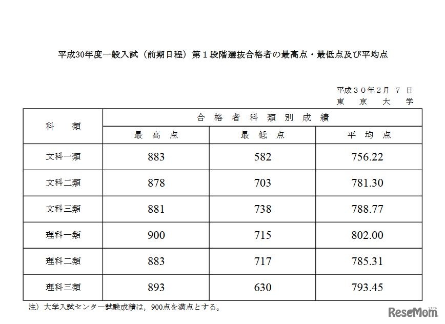 第１段階選抜合格者の最高点・最低点および平均点
