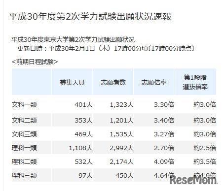 第2次学力試験出願状況速報（2018年2月1日17時時点）