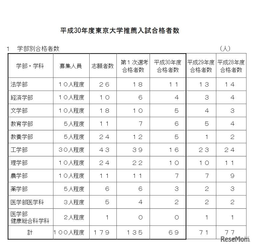 推薦入試合格者数（学部別）