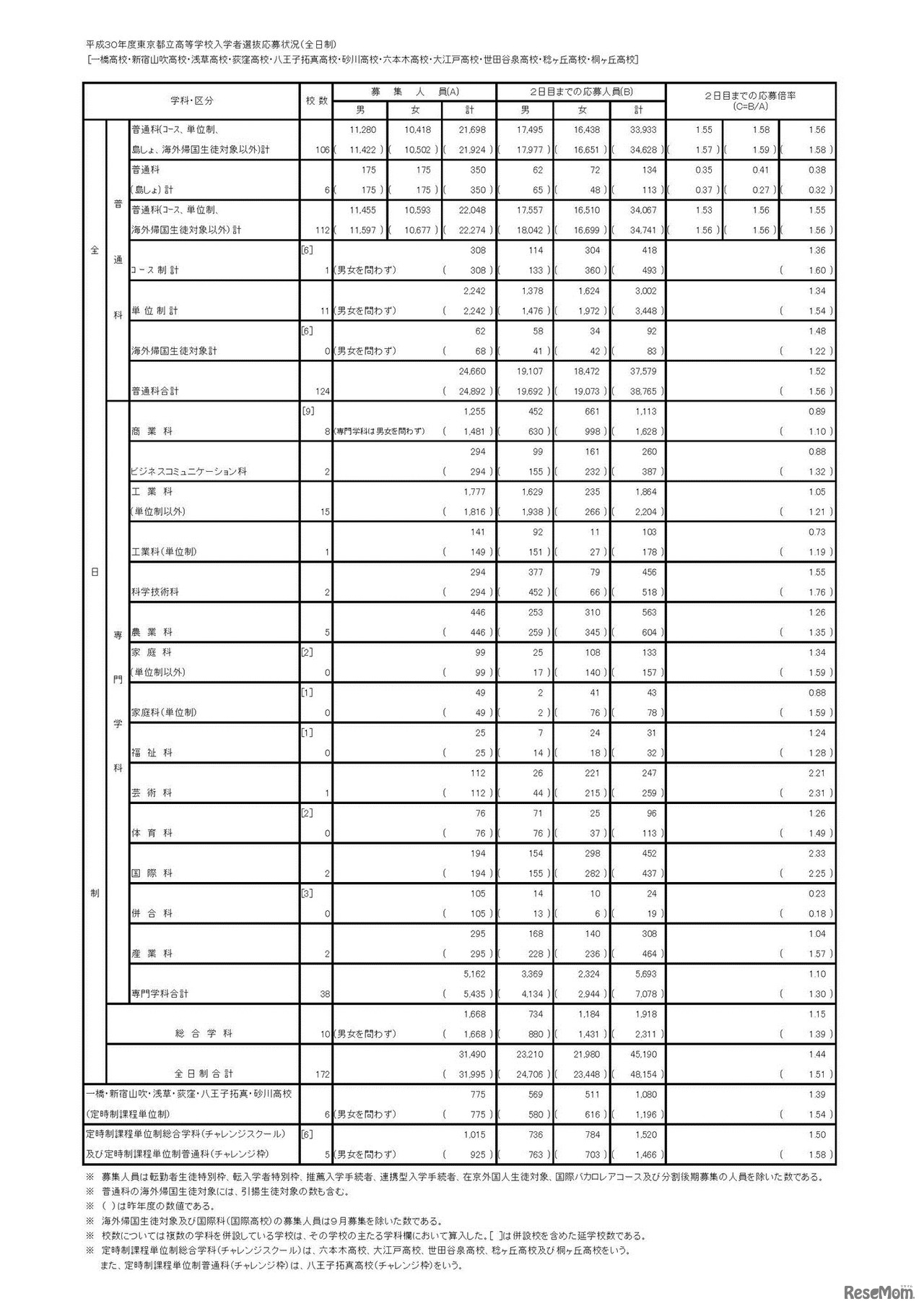 平成30年度東京都立高等学校入学者選抜応募状況（学力検査入学願書受付2日目締切状況）