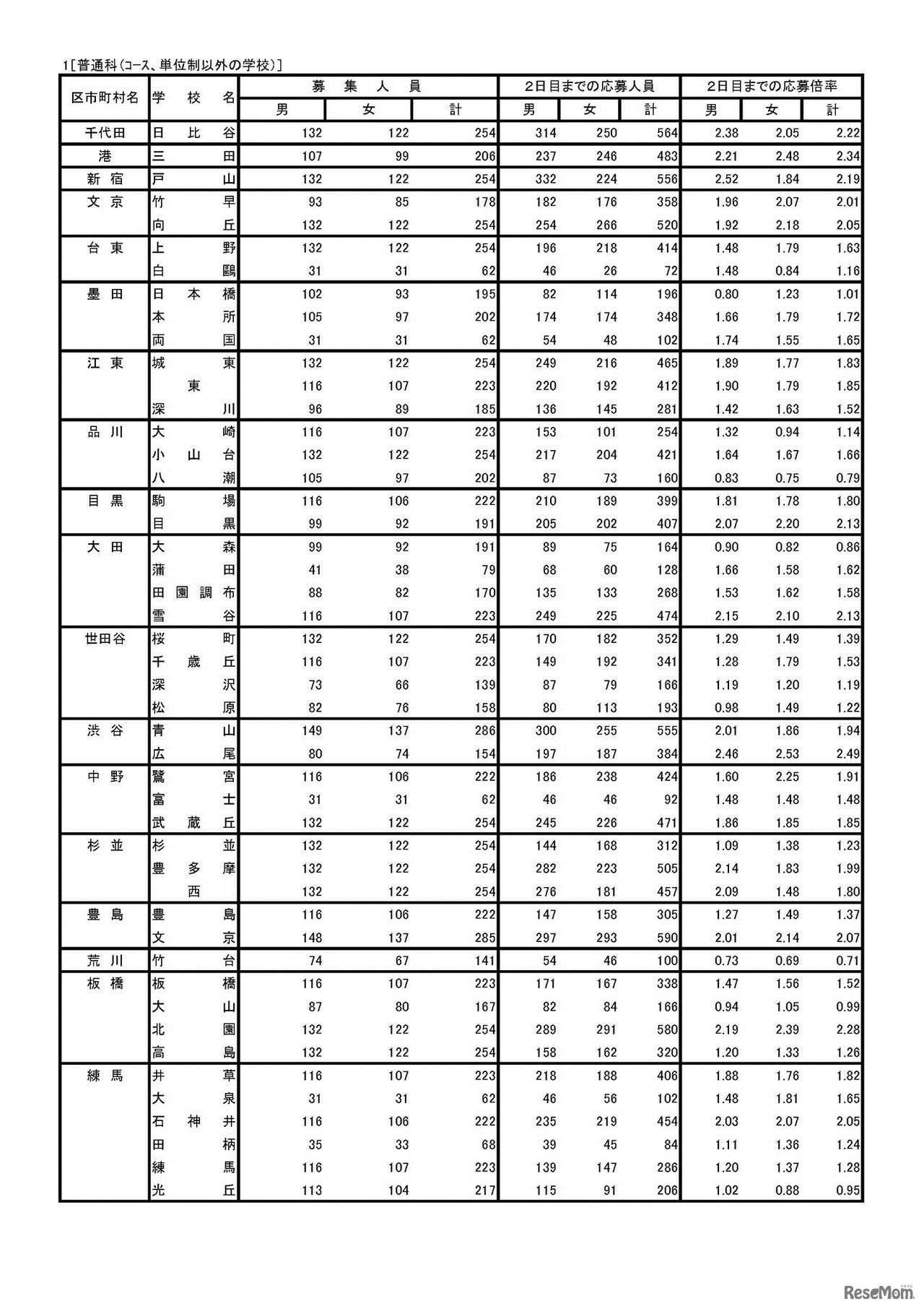 平成30年度東京都立高等学校入学者選抜応募状況（学力検査入学願書受付2日目締切状況）　普通科（コース・単位制以外の学校）