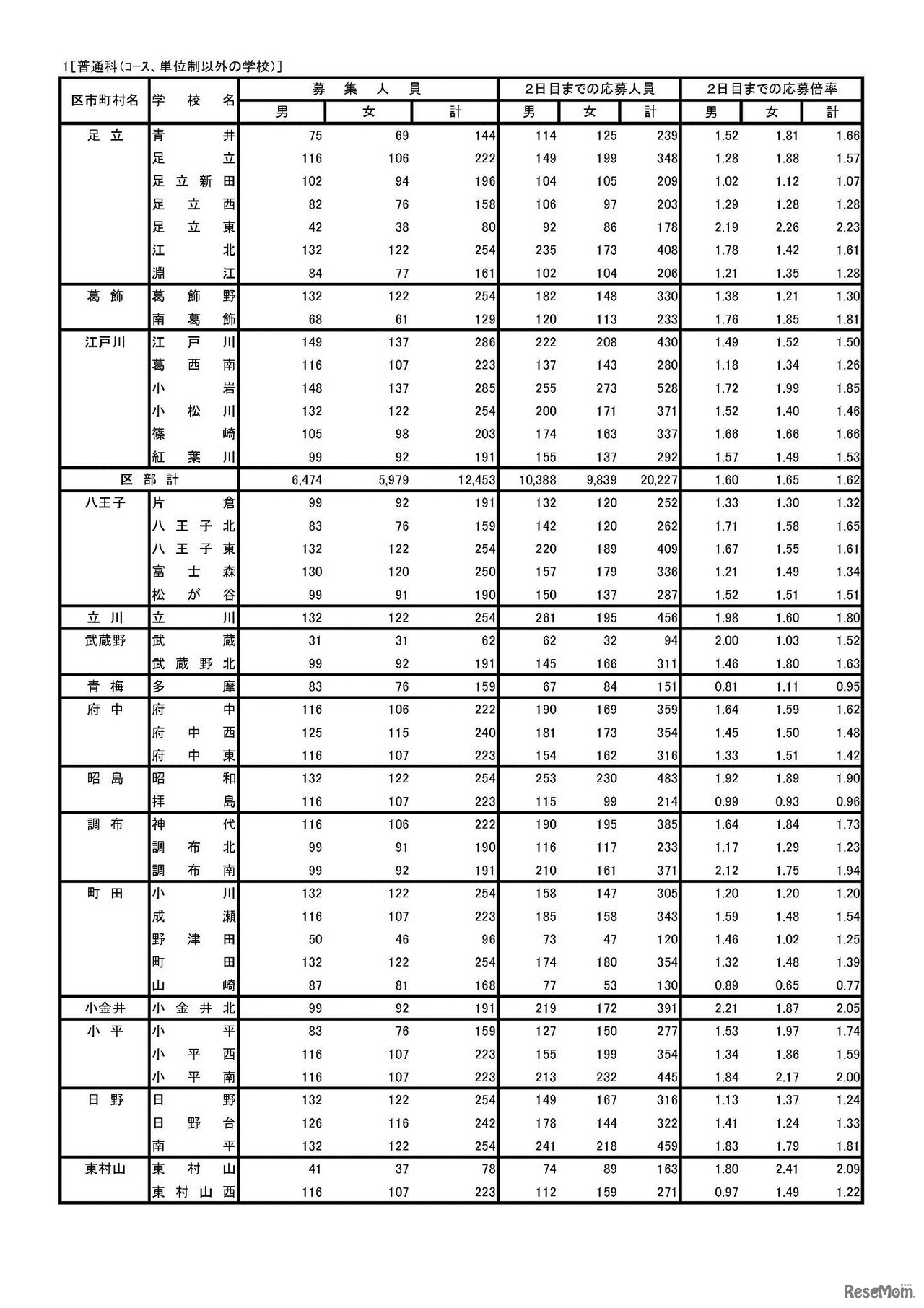 平成30年度東京都立高等学校入学者選抜応募状況（学力検査入学願書受付2日目締切状況）　普通科（コース・単位制以外の学校）