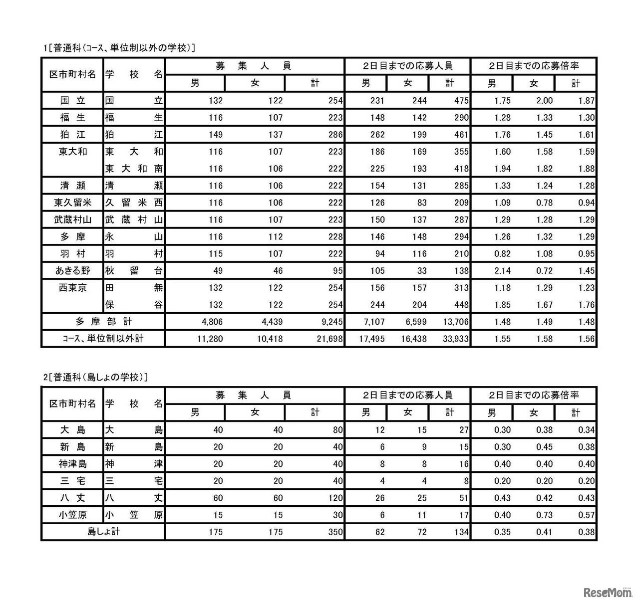 平成30年度東京都立高等学校入学者選抜応募状況（学力検査入学願書受付2日目締切状況）　普通科（コース・単位制以外の学校）