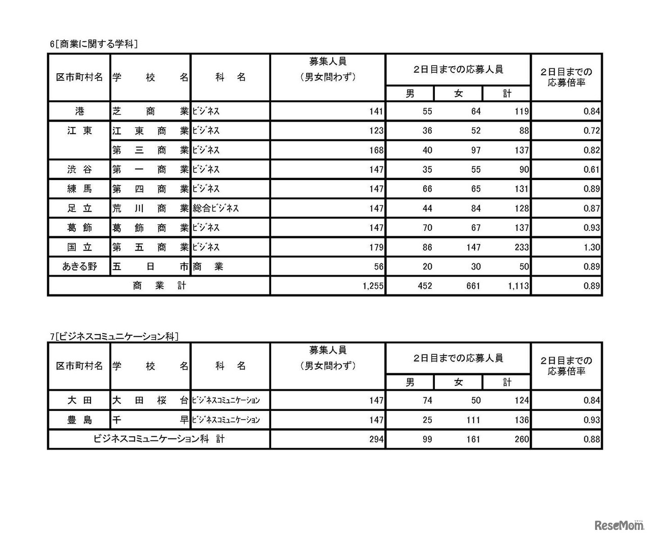 平成30年度東京都立高等学校入学者選抜応募状況（学力検査入学願書受付2日目締切状況）　専門学科・定時制課程（単位制）
