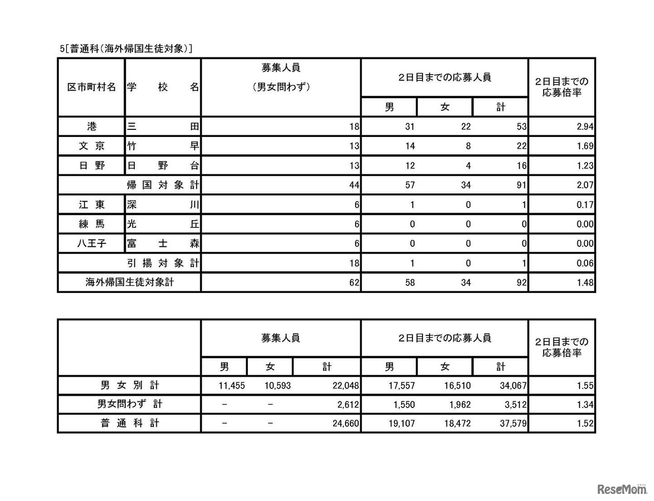 平成30年度東京都立高等学校入学者選抜応募状況（学力検査入学願書受付2日目締切状況）　普通科（コース・単位制・海外帰国生徒対象）