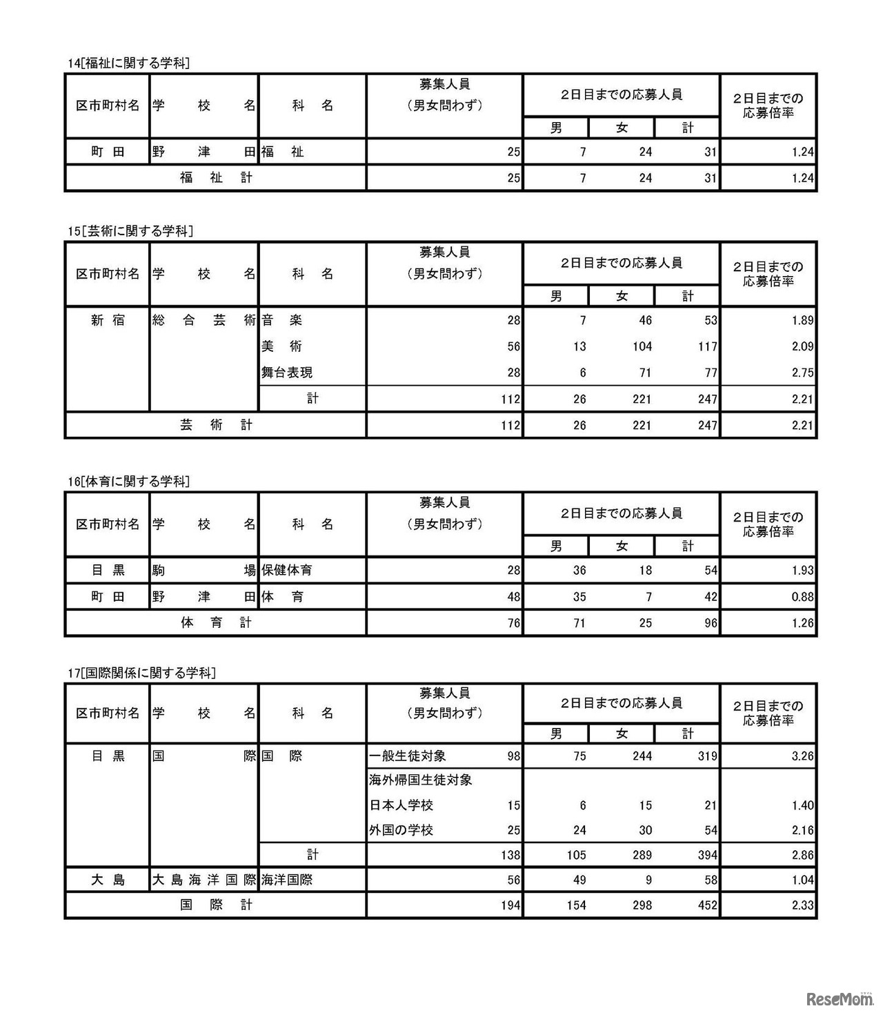 平成30年度東京都立高等学校入学者選抜応募状況（学力検査入学願書受付2日目締切状況）　専門学科・定時制課程（単位制）