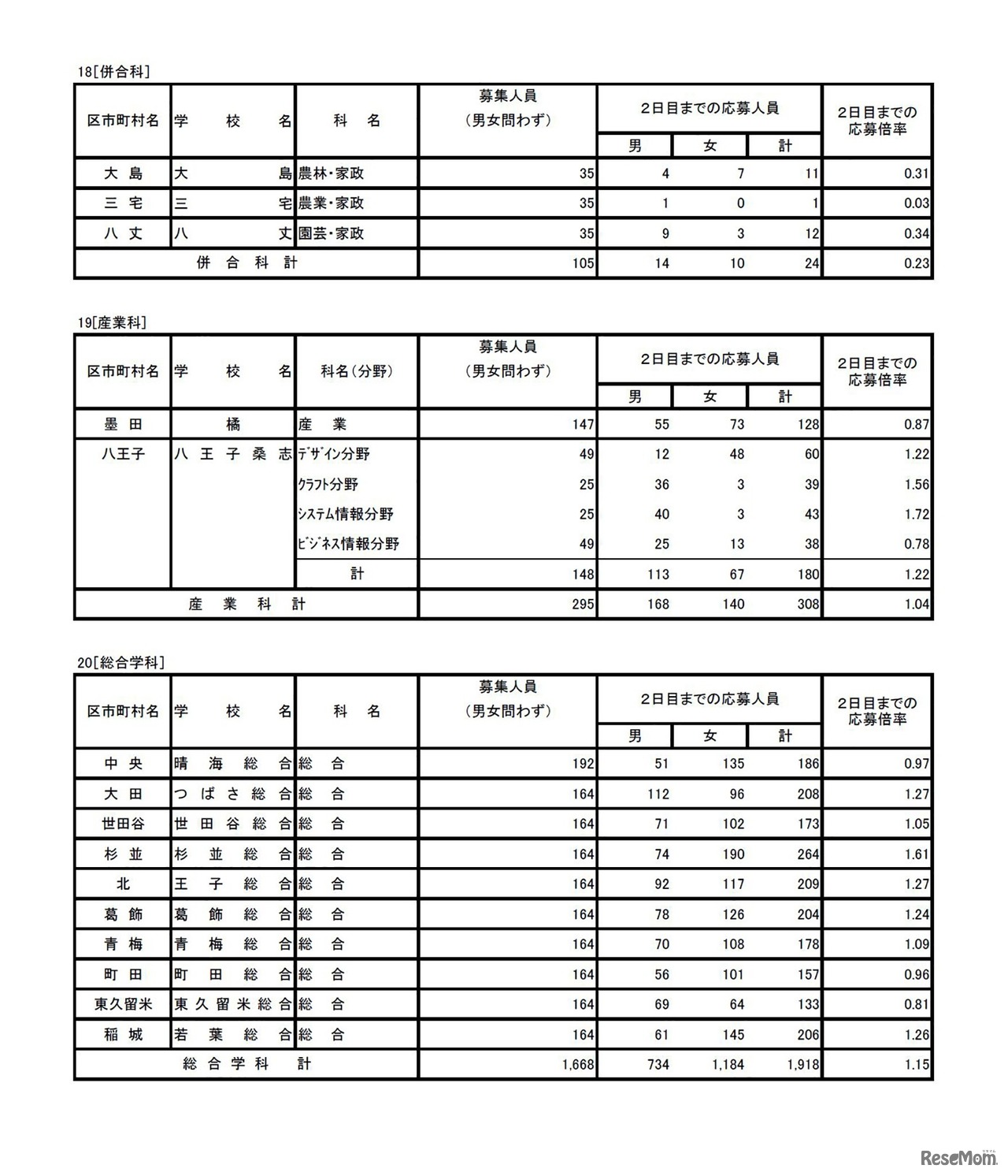 平成30年度東京都立高等学校入学者選抜応募状況（学力検査入学願書受付2日目締切状況）　専門学科・定時制課程（単位制）